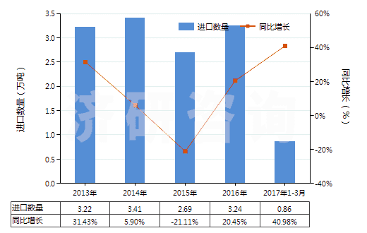 2013-2017年3月中國(guó)木槳?dú)堄鄩A液(HS38040000)進(jìn)口量及增速統(tǒng)計(jì) 2013-2017年3月中國(guó)木槳?dú)堄鄩A液(HS38040000)進(jìn)口量及增速統(tǒng)計(jì)